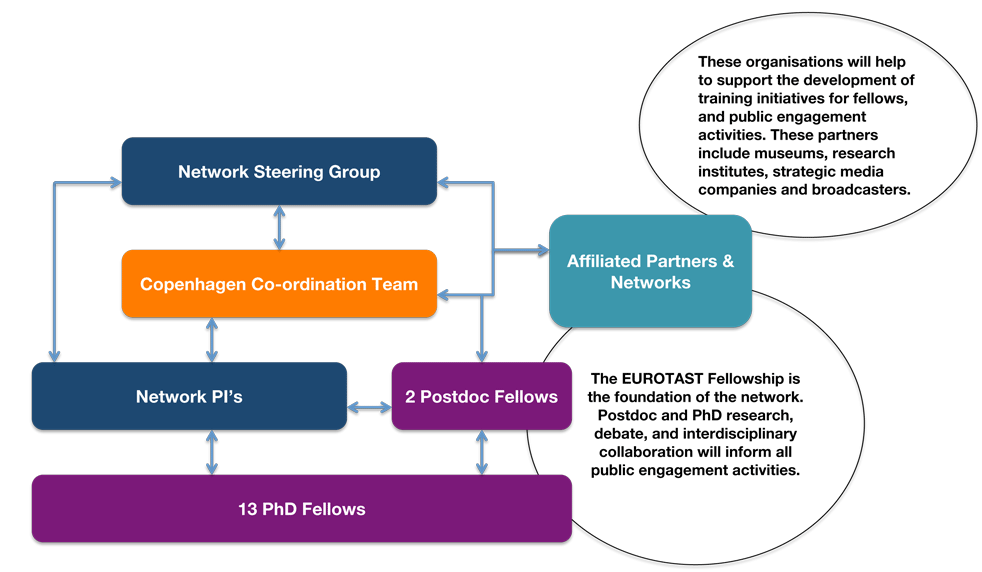 EUROTAST-NETWORK-STRUCTURE_Pic03July2012